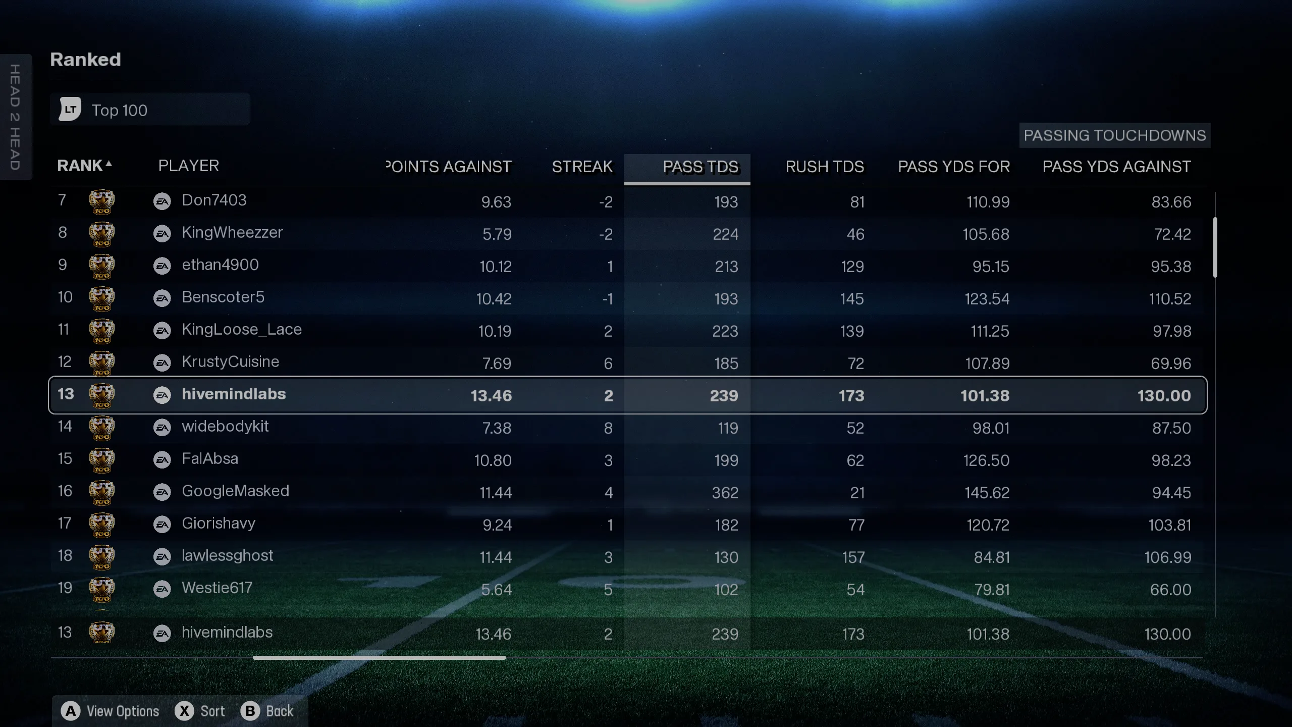 Points Against & Win Streak — 13.46 avg points allowed, the best in the top tier