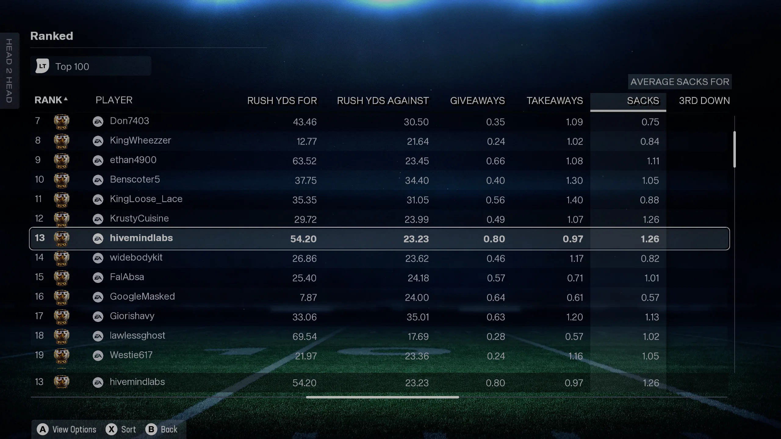 Sacks, Giveaways, Takeaways — Defensive dominance at the statistical level